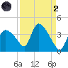 Chatham River entrance tide chart for Monday, September 2, 2024