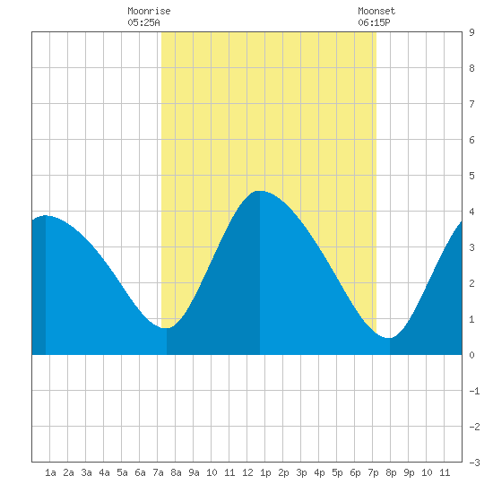 Chatham River entrance tide chart for Monday, September 30, 2024