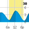 Chatham River entrance tide chart for Monday, September 30, 2024