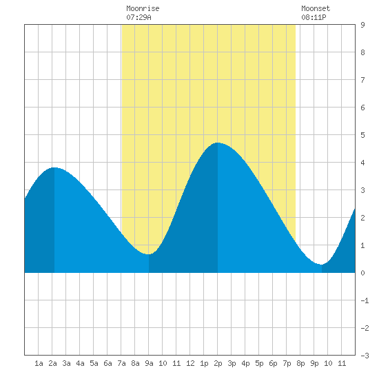 Chatham River entrance tide chart for Tuesday, September 3, 2024