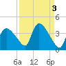 Chatham River entrance tide chart for Tuesday, September 3, 2024