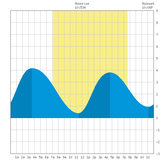 Chatham River entrance tide chart for Saturday, September 7, 2024