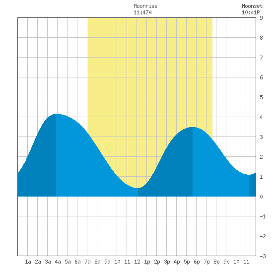 Chatham River entrance tide chart for Sunday, September 8, 2024