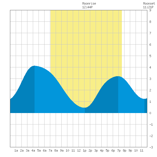 Chatham River entrance tide chart for Monday, September 9, 2024