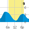 Chatham River entrance tide chart for Monday, September 9, 2024