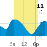 Chatham River entrance tide chart for Friday, October 11, 2024
