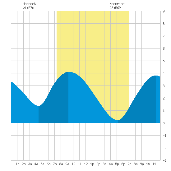 Chatham River entrance tide chart for Saturday, October 12, 2024