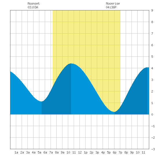 Chatham River entrance tide chart for Sunday, October 13, 2024