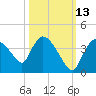 Chatham River entrance tide chart for Sunday, October 13, 2024