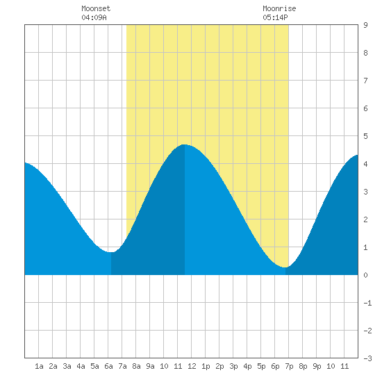 Chatham River entrance tide chart for Monday, October 14, 2024