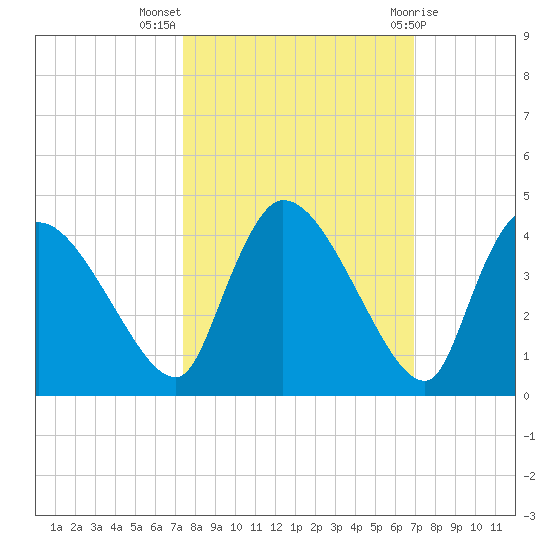 Chatham River entrance tide chart for Tuesday, October 15, 2024