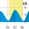 Chatham River entrance tide chart for Tuesday, October 15, 2024