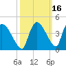 Chatham River entrance tide chart for Wednesday, October 16, 2024
