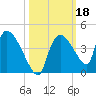 Chatham River entrance tide chart for Friday, October 18, 2024