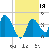 Chatham River entrance tide chart for Saturday, October 19, 2024