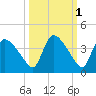 Chatham River entrance tide chart for Tuesday, October 1, 2024