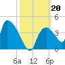 Chatham River entrance tide chart for Sunday, October 20, 2024