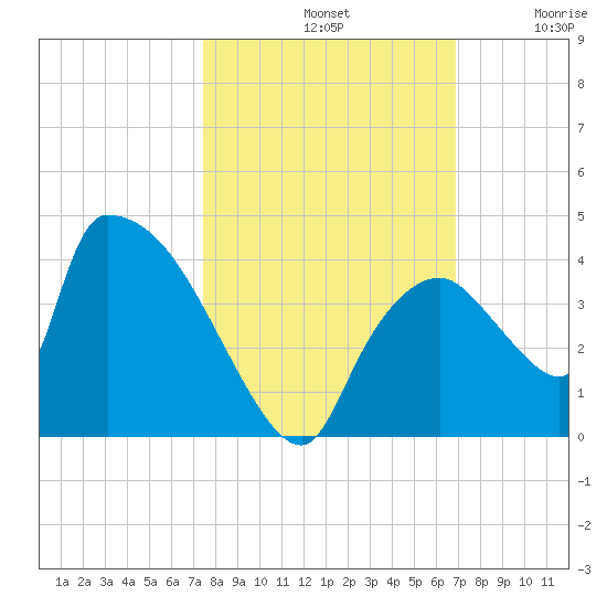 Chatham River entrance tide chart for Monday, October 21, 2024