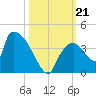 Chatham River entrance tide chart for Monday, October 21, 2024