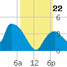 Chatham River entrance tide chart for Tuesday, October 22, 2024