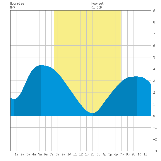 Chatham River entrance tide chart for Wednesday, October 23, 2024