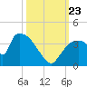 Chatham River entrance tide chart for Wednesday, October 23, 2024