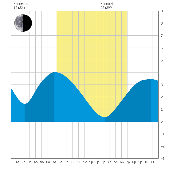 Chatham River entrance tide chart for Thursday, October 24, 2024