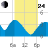 Chatham River entrance tide chart for Thursday, October 24, 2024