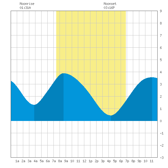 Chatham River entrance tide chart for Friday, October 25, 2024