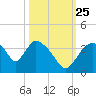 Chatham River entrance tide chart for Friday, October 25, 2024