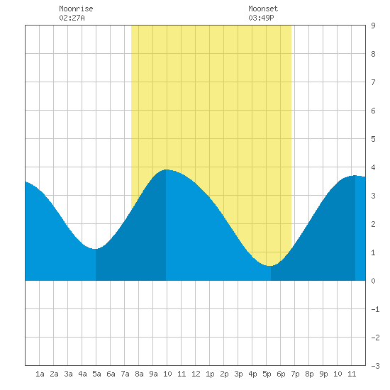 Chatham River entrance tide chart for Saturday, October 26, 2024