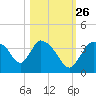 Chatham River entrance tide chart for Saturday, October 26, 2024