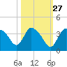Chatham River entrance tide chart for Sunday, October 27, 2024