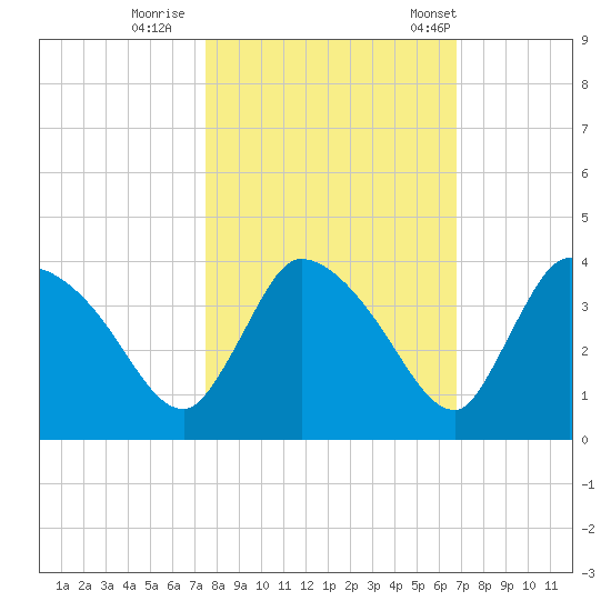 Chatham River entrance tide chart for Monday, October 28, 2024