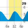 Chatham River entrance tide chart for Tuesday, October 29, 2024