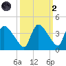 Chatham River entrance tide chart for Wednesday, October 2, 2024