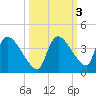 Chatham River entrance tide chart for Thursday, October 3, 2024