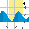 Chatham River entrance tide chart for Friday, October 4, 2024