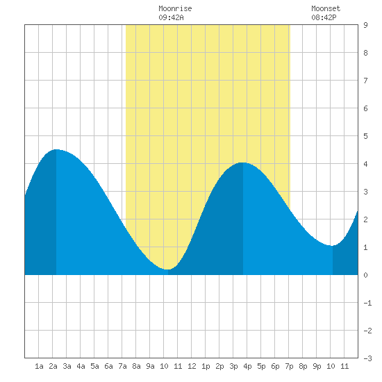 Chatham River entrance tide chart for Saturday, October 5, 2024
