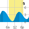 Chatham River entrance tide chart for Saturday, October 5, 2024