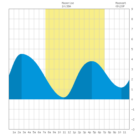 Chatham River entrance tide chart for Sunday, October 6, 2024