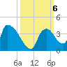 Chatham River entrance tide chart for Sunday, October 6, 2024
