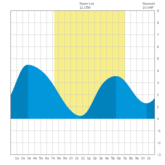 Chatham River entrance tide chart for Monday, October 7, 2024