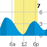Chatham River entrance tide chart for Monday, October 7, 2024
