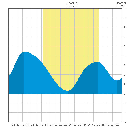 Chatham River entrance tide chart for Tuesday, October 8, 2024