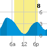 Chatham River entrance tide chart for Tuesday, October 8, 2024