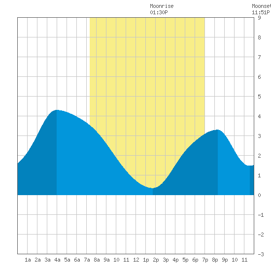 Chatham River entrance tide chart for Wednesday, October 9, 2024