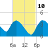 Chatham River entrance tide chart for Sunday, November 10, 2024