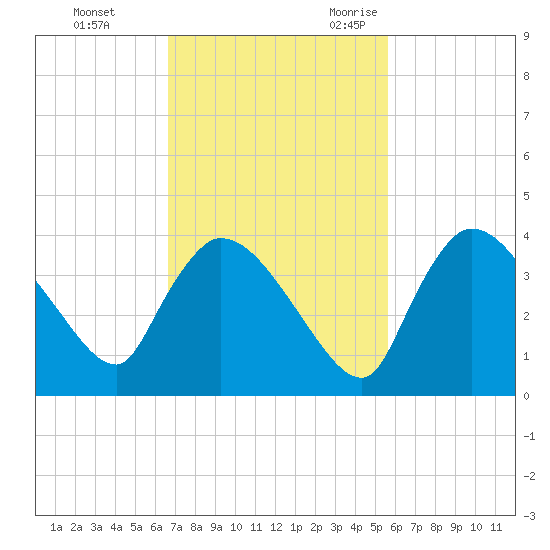 Chatham River entrance tide chart for Monday, November 11, 2024