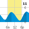 Chatham River entrance tide chart for Monday, November 11, 2024